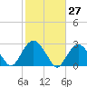 Tide chart for Sammys Beach, Maidstone Beach, Gardiners Bay, New York on 2023/10/27