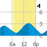 Tide chart for Sammys Beach, Maidstone Beach, Gardiners Bay, New York on 2023/10/4