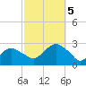 Tide chart for Sammys Beach, Maidstone Beach, Gardiners Bay, New York on 2023/10/5