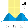 Tide chart for Threemile Slough entrance, San Joaquin River Delta, California on 2021/01/16