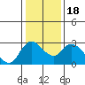 Tide chart for Threemile Slough entrance, San Joaquin River Delta, California on 2021/01/18