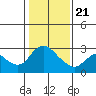 Tide chart for Threemile Slough entrance, San Joaquin River Delta, California on 2021/01/21