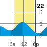 Tide chart for Threemile Slough entrance, San Joaquin River Delta, California on 2021/01/22
