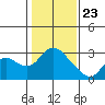 Tide chart for Threemile Slough entrance, San Joaquin River Delta, California on 2021/01/23