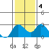 Tide chart for Threemile Slough entrance, San Joaquin River Delta, California on 2021/01/4