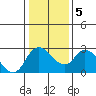 Tide chart for Threemile Slough entrance, San Joaquin River Delta, California on 2021/01/5