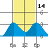 Tide chart for Threemile Slough entrance, San Joaquin River Delta, California on 2021/02/14