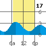 Tide chart for Threemile Slough entrance, San Joaquin River Delta, California on 2021/02/17