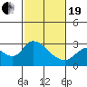 Tide chart for Threemile Slough entrance, San Joaquin River Delta, California on 2021/02/19