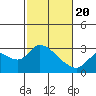 Tide chart for Threemile Slough entrance, San Joaquin River Delta, California on 2021/02/20