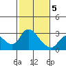 Tide chart for Threemile Slough entrance, San Joaquin River Delta, California on 2021/02/5