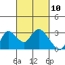 Tide chart for Threemile Slough entrance, San Joaquin River Delta, California on 2021/03/10