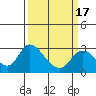 Tide chart for Threemile Slough entrance, San Joaquin River Delta, California on 2021/03/17