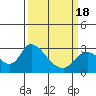 Tide chart for Threemile Slough entrance, San Joaquin River Delta, California on 2021/03/18