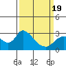 Tide chart for Threemile Slough entrance, San Joaquin River Delta, California on 2021/03/19