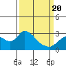 Tide chart for Threemile Slough entrance, San Joaquin River Delta, California on 2021/03/20