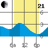 Tide chart for Threemile Slough entrance, San Joaquin River Delta, California on 2021/03/21