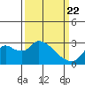 Tide chart for Threemile Slough entrance, San Joaquin River Delta, California on 2021/03/22