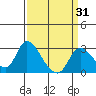 Tide chart for Threemile Slough entrance, San Joaquin River Delta, California on 2021/03/31
