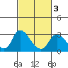 Tide chart for Threemile Slough entrance, San Joaquin River Delta, California on 2021/03/3