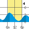 Tide chart for Threemile Slough entrance, San Joaquin River Delta, California on 2021/03/4
