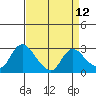 Tide chart for Threemile Slough entrance, San Joaquin River Delta, California on 2021/04/12