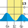 Tide chart for Threemile Slough entrance, San Joaquin River Delta, California on 2021/04/13