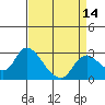 Tide chart for Threemile Slough entrance, San Joaquin River Delta, California on 2021/04/14