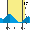 Tide chart for Threemile Slough entrance, San Joaquin River Delta, California on 2021/04/17