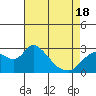 Tide chart for Threemile Slough entrance, San Joaquin River Delta, California on 2021/04/18