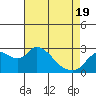 Tide chart for Threemile Slough entrance, San Joaquin River Delta, California on 2021/04/19