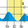 Tide chart for Threemile Slough entrance, San Joaquin River Delta, California on 2021/04/1