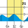 Tide chart for Threemile Slough entrance, San Joaquin River Delta, California on 2021/04/21