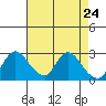 Tide chart for Threemile Slough entrance, San Joaquin River Delta, California on 2021/04/24