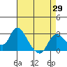 Tide chart for Threemile Slough entrance, San Joaquin River Delta, California on 2021/04/29