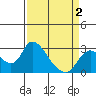 Tide chart for Threemile Slough entrance, San Joaquin River Delta, California on 2021/04/2