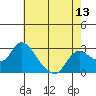 Tide chart for Threemile Slough entrance, San Joaquin River Delta, California on 2021/05/13