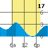 Tide chart for Threemile Slough entrance, San Joaquin River Delta, California on 2021/05/17