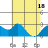 Tide chart for Threemile Slough entrance, San Joaquin River Delta, California on 2021/05/18