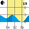 Tide chart for Threemile Slough entrance, San Joaquin River Delta, California on 2021/05/19