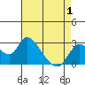 Tide chart for Threemile Slough entrance, San Joaquin River Delta, California on 2021/05/1