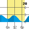 Tide chart for Threemile Slough entrance, San Joaquin River Delta, California on 2021/05/20