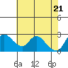 Tide chart for Threemile Slough entrance, San Joaquin River Delta, California on 2021/05/21