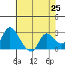 Tide chart for Threemile Slough entrance, San Joaquin River Delta, California on 2021/05/25