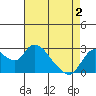 Tide chart for Threemile Slough entrance, San Joaquin River Delta, California on 2021/05/2