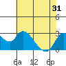 Tide chart for Threemile Slough entrance, San Joaquin River Delta, California on 2021/05/31