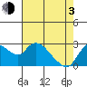 Tide chart for Threemile Slough entrance, San Joaquin River Delta, California on 2021/05/3