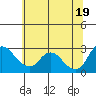Tide chart for Threemile Slough entrance, San Joaquin River Delta, California on 2021/06/19