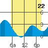 Tide chart for Threemile Slough entrance, San Joaquin River Delta, California on 2021/06/22