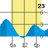 Tide chart for Threemile Slough entrance, San Joaquin River Delta, California on 2021/06/23